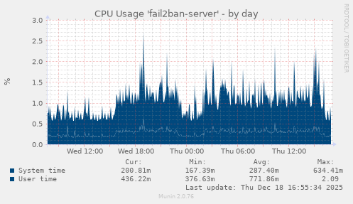 CPU Usage 'fail2ban-server'