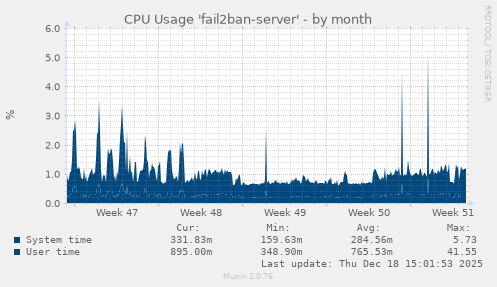 CPU Usage 'fail2ban-server'