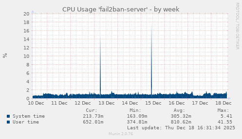 CPU Usage 'fail2ban-server'
