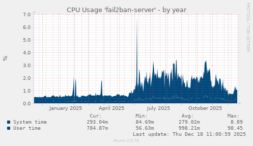 CPU Usage 'fail2ban-server'