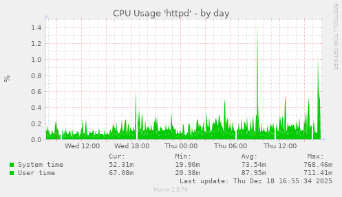 CPU Usage 'httpd'