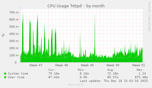 CPU Usage 'httpd'