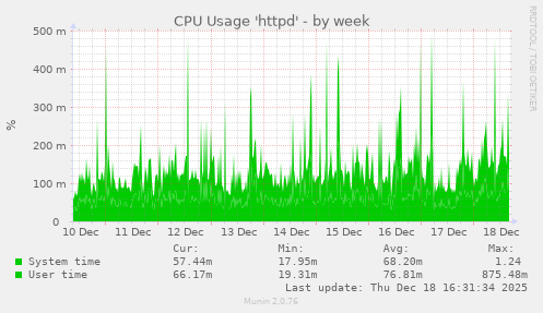 CPU Usage 'httpd'