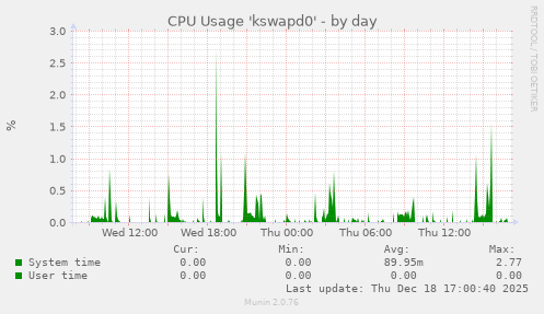 CPU Usage 'kswapd0'