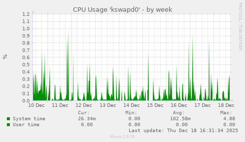 CPU Usage 'kswapd0'
