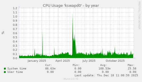 CPU Usage 'kswapd0'