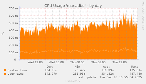 CPU Usage 'mariadbd'