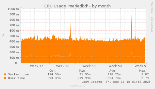 CPU Usage 'mariadbd'