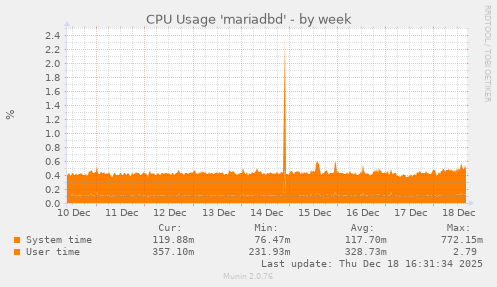 CPU Usage 'mariadbd'