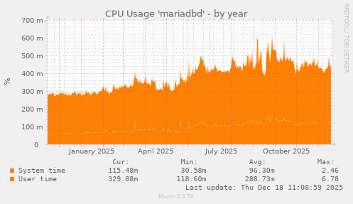 CPU Usage 'mariadbd'