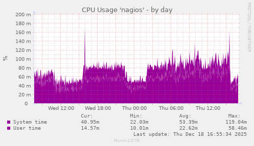 CPU Usage 'nagios'