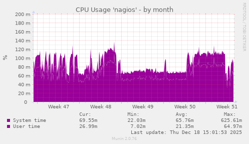 CPU Usage 'nagios'