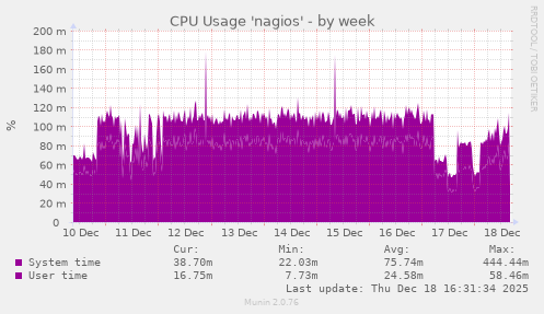 CPU Usage 'nagios'