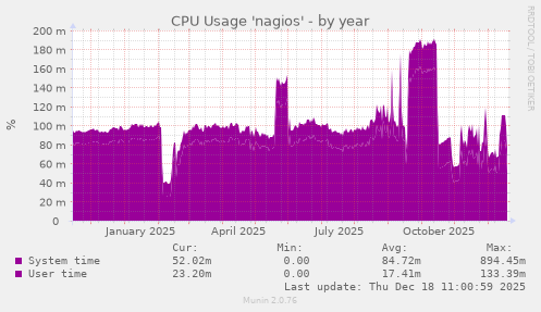 CPU Usage 'nagios'