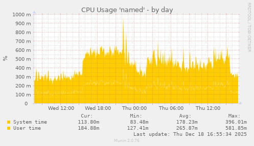 CPU Usage 'named'