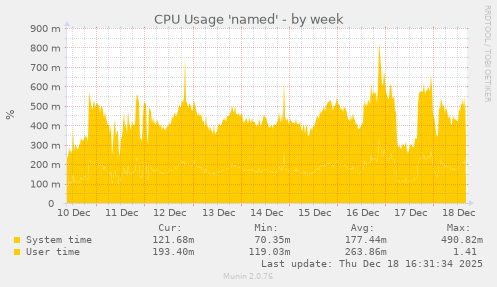 CPU Usage 'named'