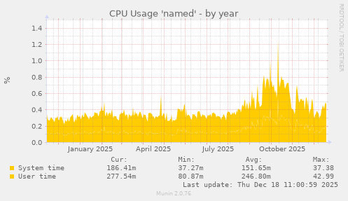 CPU Usage 'named'