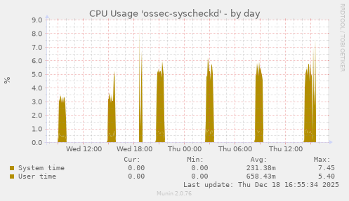 CPU Usage 'ossec-syscheckd'