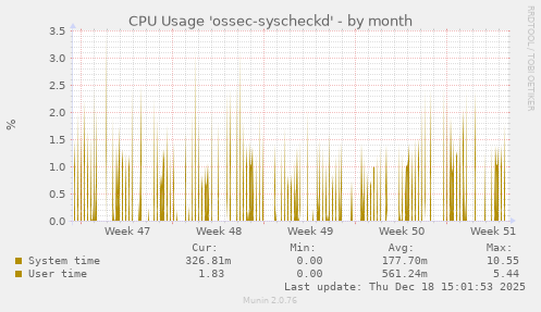 CPU Usage 'ossec-syscheckd'