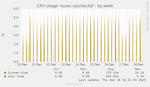 CPU Usage 'ossec-syscheckd'