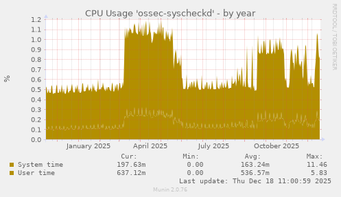 CPU Usage 'ossec-syscheckd'