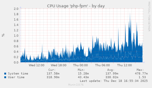 CPU Usage 'php-fpm'
