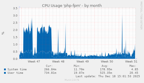 CPU Usage 'php-fpm'