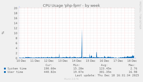 CPU Usage 'php-fpm'