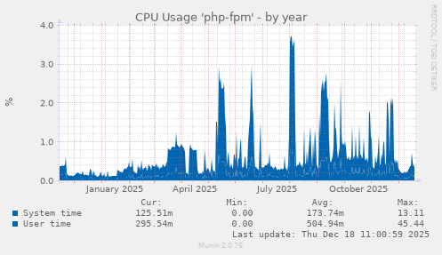 CPU Usage 'php-fpm'