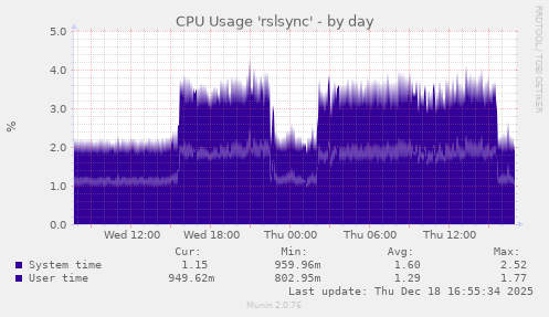 CPU Usage 'rslsync'