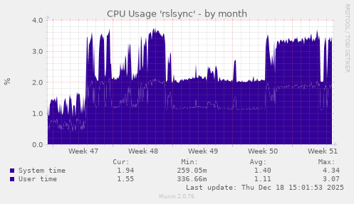 CPU Usage 'rslsync'