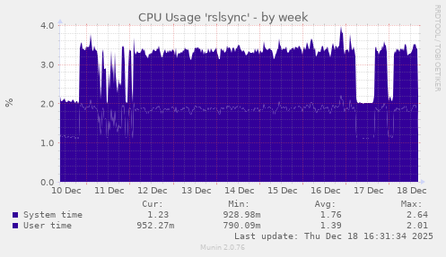 CPU Usage 'rslsync'