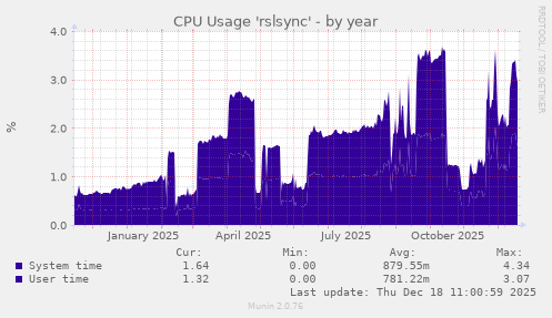 CPU Usage 'rslsync'