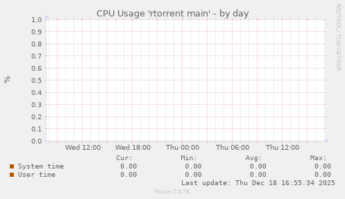 CPU Usage 'rtorrent main'