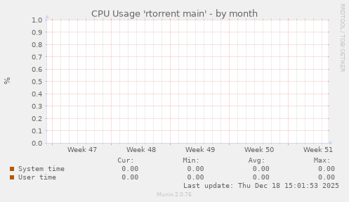 CPU Usage 'rtorrent main'