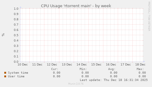 CPU Usage 'rtorrent main'