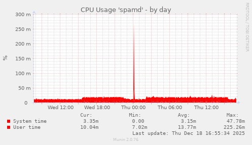 CPU Usage 'spamd'