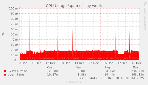CPU Usage 'spamd'