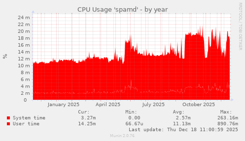 CPU Usage 'spamd'