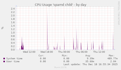 CPU Usage 'spamd child'
