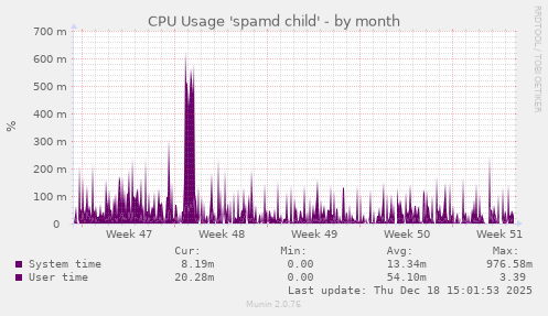 CPU Usage 'spamd child'