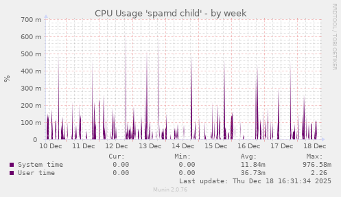 CPU Usage 'spamd child'