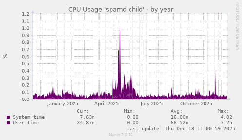 CPU Usage 'spamd child'