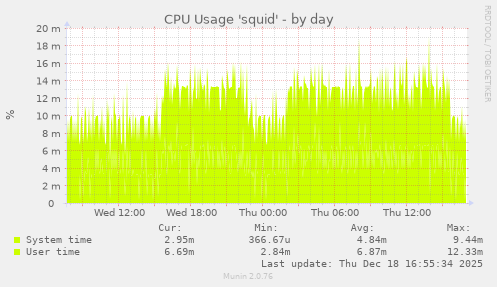 CPU Usage 'squid'