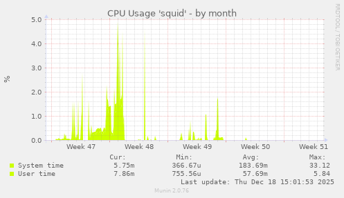 CPU Usage 'squid'