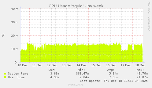 CPU Usage 'squid'