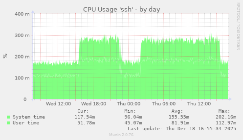 CPU Usage 'ssh'