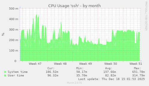 CPU Usage 'ssh'