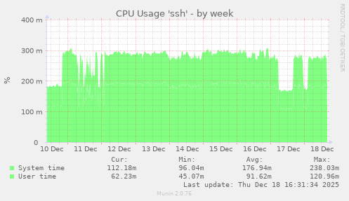CPU Usage 'ssh'
