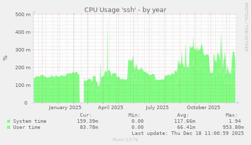 CPU Usage 'ssh'